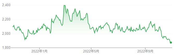 【出典】Google市場概説_アサヒホールディングス株価推移
