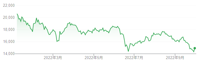 【出典】Google市場概説_信越化学工業株価推移