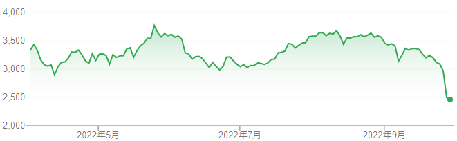【出典】Google市場概説_日本郵船株価推移