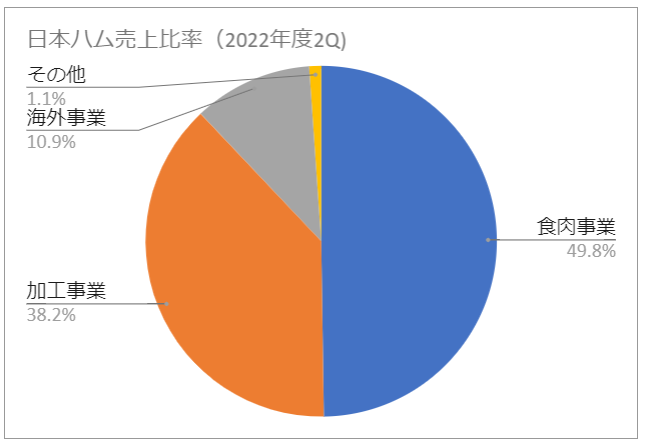 【グラフ】日本ハム事業別売上高比率（2022年度2Q）