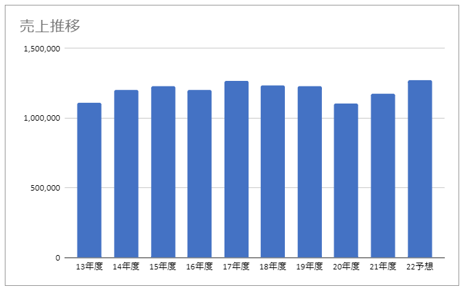 【グラフ】日本ハム売上高推移（著者作成）