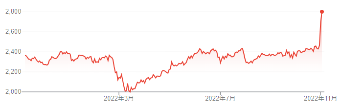【出典】Google市場概説_JT株価推移