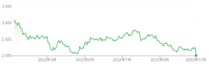 【LIXIL】リクシルの株価が下落している理由を徹底解説！ | Corosuke Blog