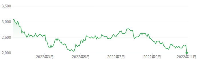 【出典】Google市場概説_LIXIL株価推移