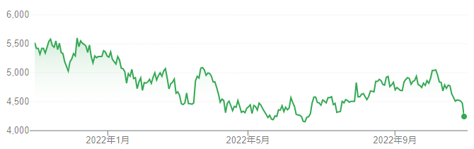 【出典】Google市場概説_TOTO株価推移