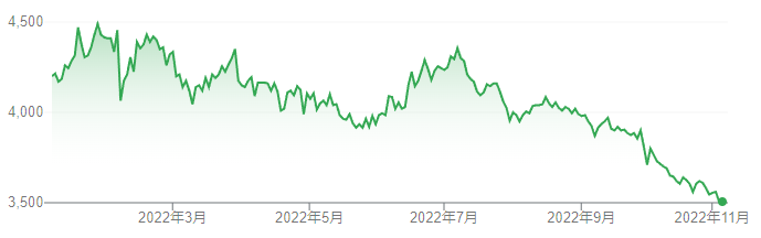 【出典】Google市場概説_日本ハム株価推移