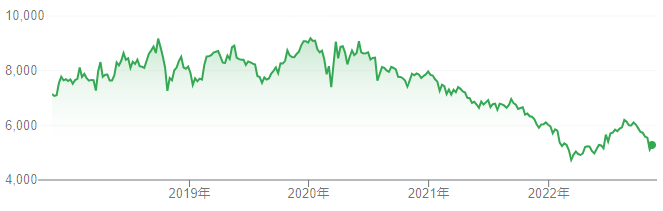【出典】Google市場概説_花王株価推移