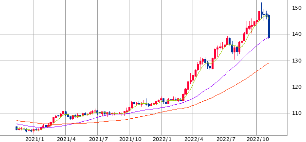 【出典】SBI証券_ドル円チャート