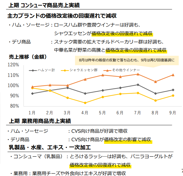 【出典】日本ハム2022年度決算説明資料_加工事業本部