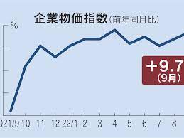 【出典】日本経済新聞_企業物価指数9.7%上昇　9月、民間予想を大きく上回る