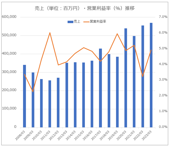 【グラフ】みずほリース売上・営業利益率推移