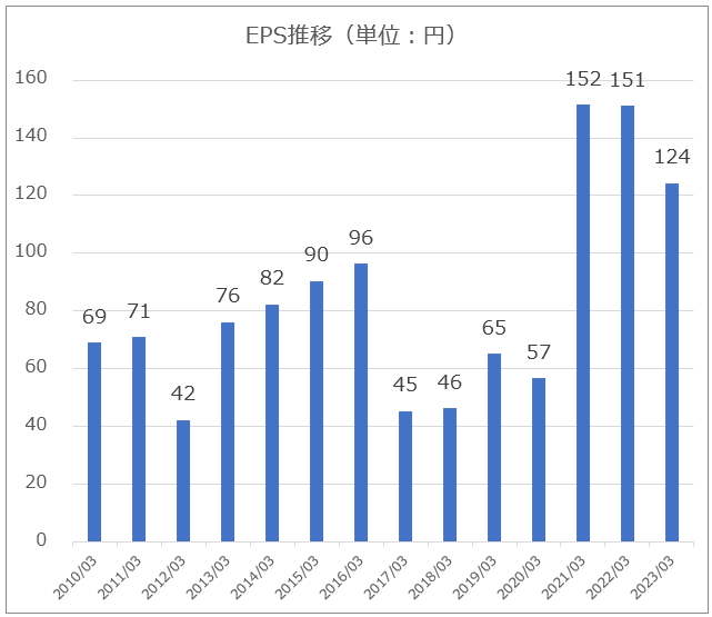 【グラフ】ヤマトホールディングス_EPS推移