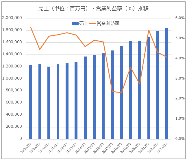 【グラフ】ヤマトホールディングス_売上営業利益率推移