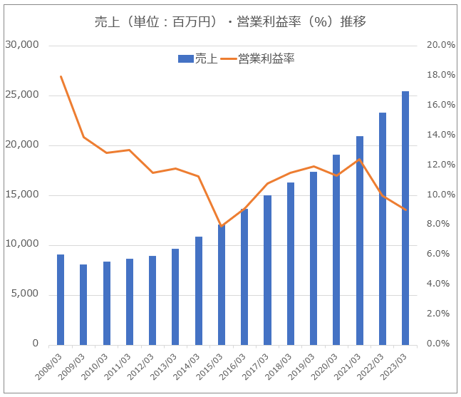 【グラフ】日本ケアサプライ売上・営業利益率推移