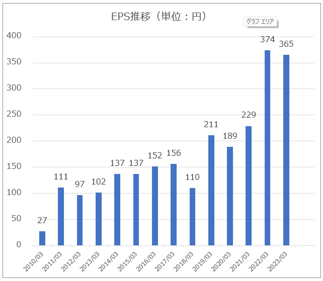 【グラフ】稲畑産業EPS推移