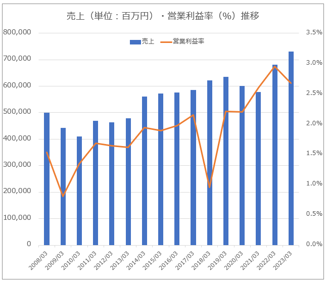 【グラフ】稲畑産業売上・営業利益率推移