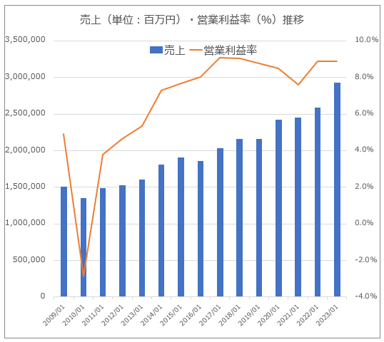 【グラフ】積水ハウス売上・営業利益率推移