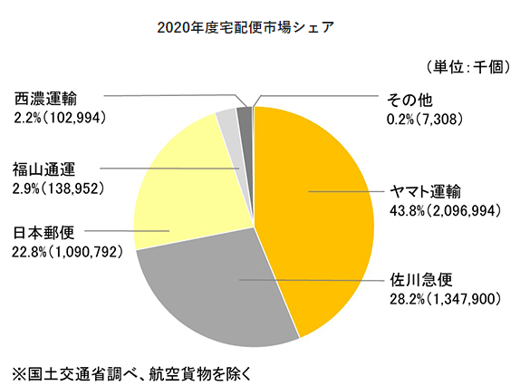 【出典】ヤマトホールディングス_2020年度宅配便市場シェア