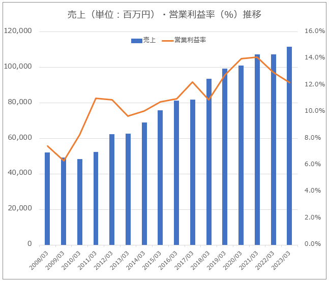 【グラフ】エレコム売上高・営業利益率推移（著者作成）