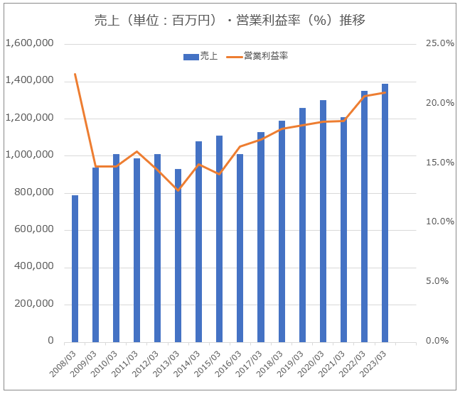 【グラフ】三菱地所_売上・営業利益率推移（著者作成）