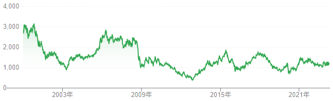 【出典】Google市場概説_パナソニック株価推移