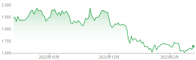 【出典】Google市場概説_三菱地所株価推移