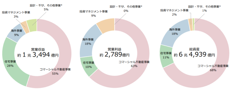 【出典】三菱地所2021年度決算説明資料_事業規模