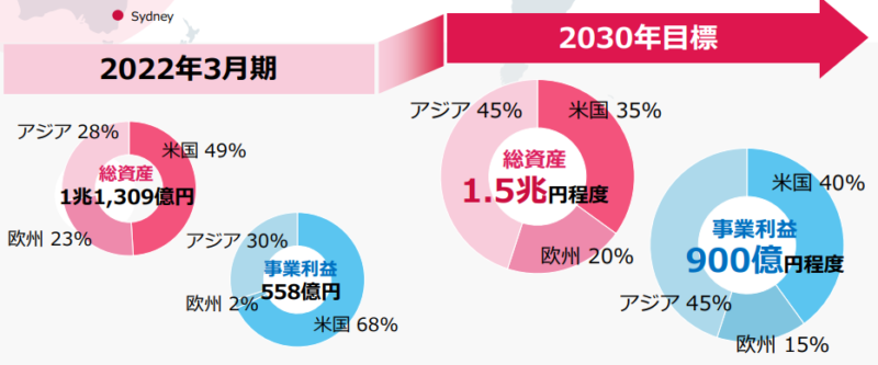 【出典】三菱地所2022年度3Q決算説明資料_海外事業戦略