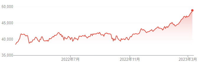 【出典】Google‗NEXT FUNDS日経平均高配当株50指数連動ETF株価推移