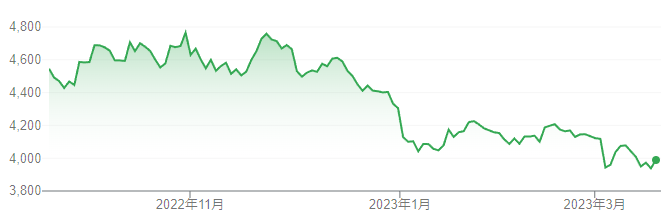 【出典】Google市場概説_大塚ホールディングス株価推移
