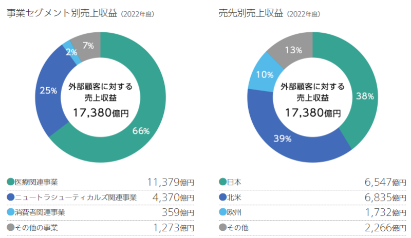 【出典】大塚ホールディングス_事業セグメント別、地域別売上比率