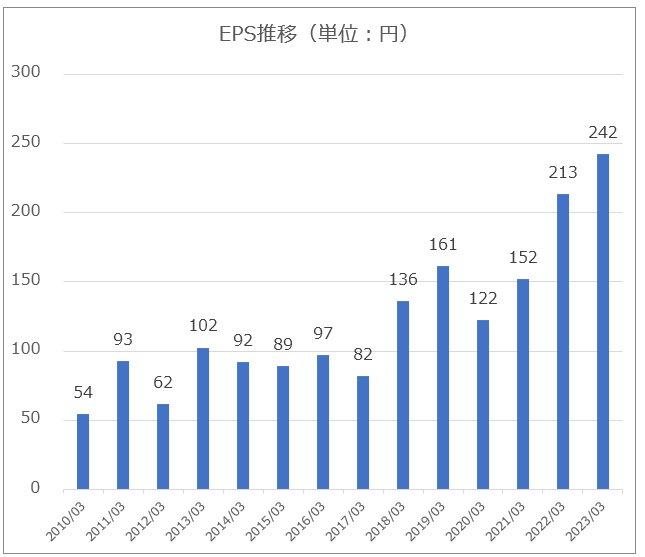 【グラフ】長瀬産業_EPS推移（著者作成）