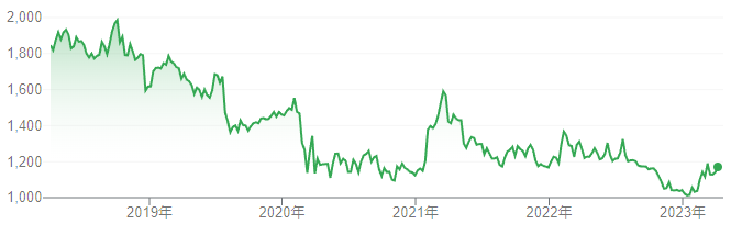 【出典】Google市場概説_日本テレビHD株価推移