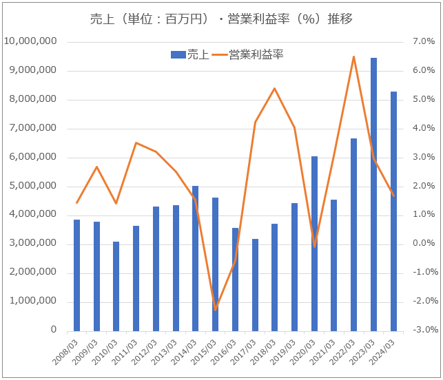 【グラフ】出光興産_売上・営業利益率推移