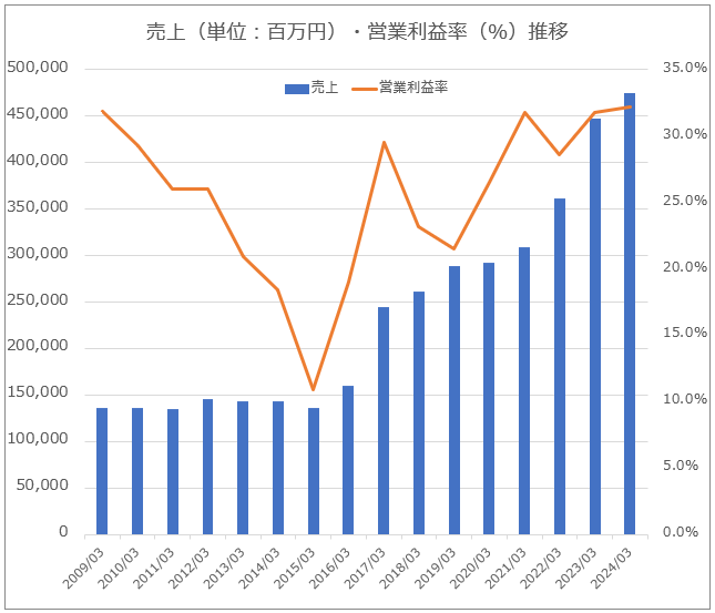 【グラフ】小野薬品工業_売上高・営業利益率推移
