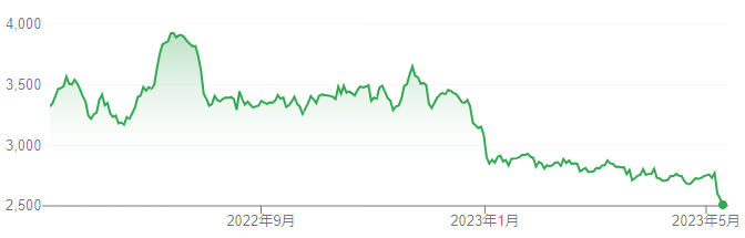 【出典】Google市場概説_小野薬品工業株価推移