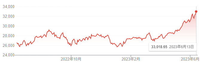 【出典】Google市場概説_日経平均水位