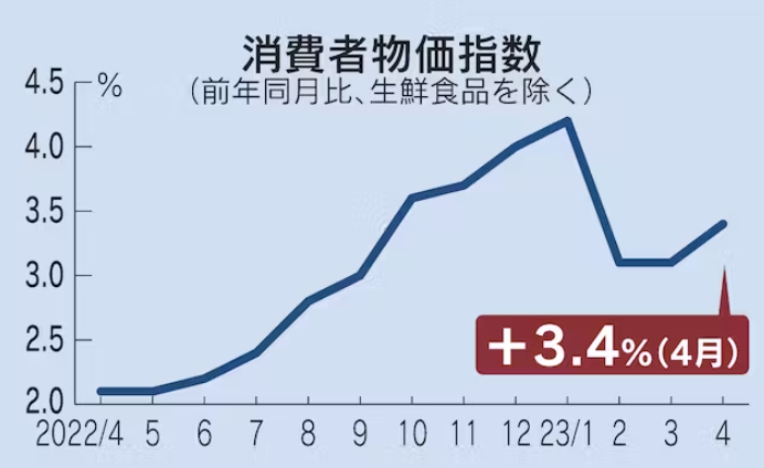 【出典】NHK_4月の消費者物価3.4%上昇、伸び率拡大食品値上げで