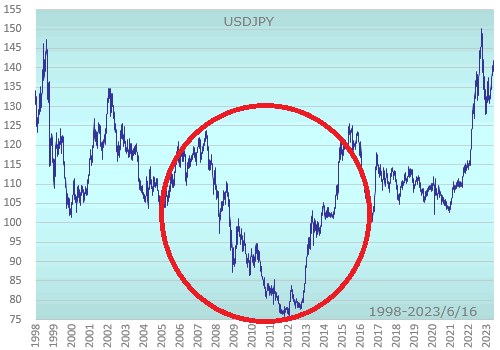 ドル円長期チャート