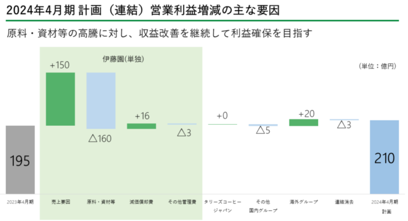 【出典】伊藤園2024年4月期営業利益増減の要因