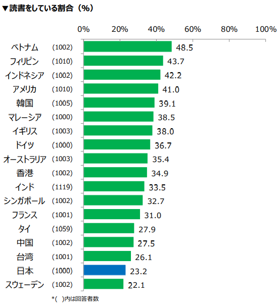 【出典】パーソル研究所_▼読書をしている割合（％）