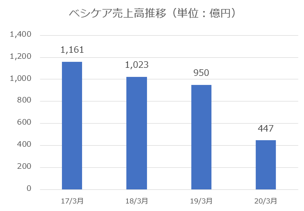 【グラフ】アステラス製薬ベシケア売上高推移（単位：億円）