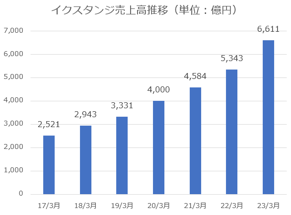 【グラフ】イクスタンジ売上高推移（単位：億円）