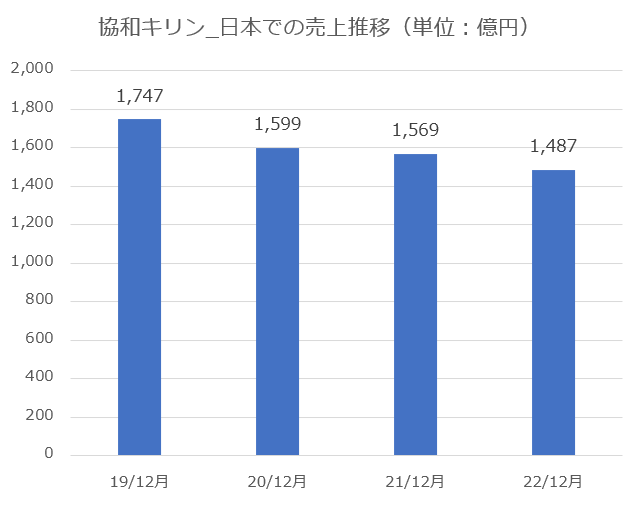 【グラフ】協和キリン_日本での売上推移（単位：億円）