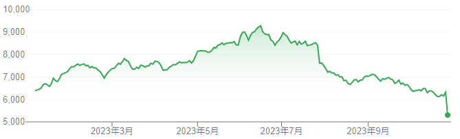 【出典】Google市場概況_オムロン株価推移