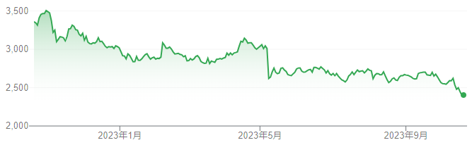 【出典】Google市場概説_協和キリン株価推移