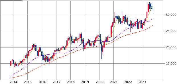 【出典】SBI証券_日経平均株価チャート