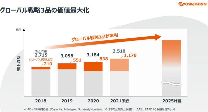【出典】協和キリン_2021-2025中期経営計画