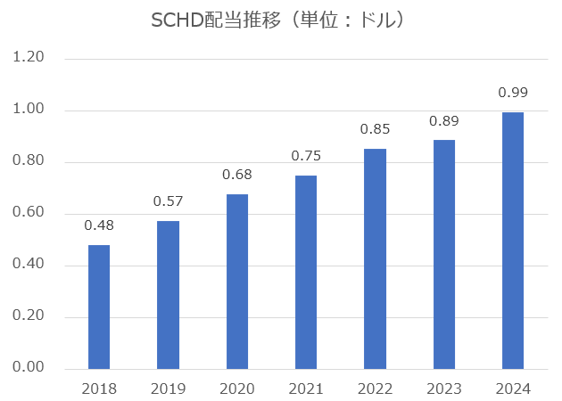 【グラフ】SCHD年間配当金推移_CorosukeBlog