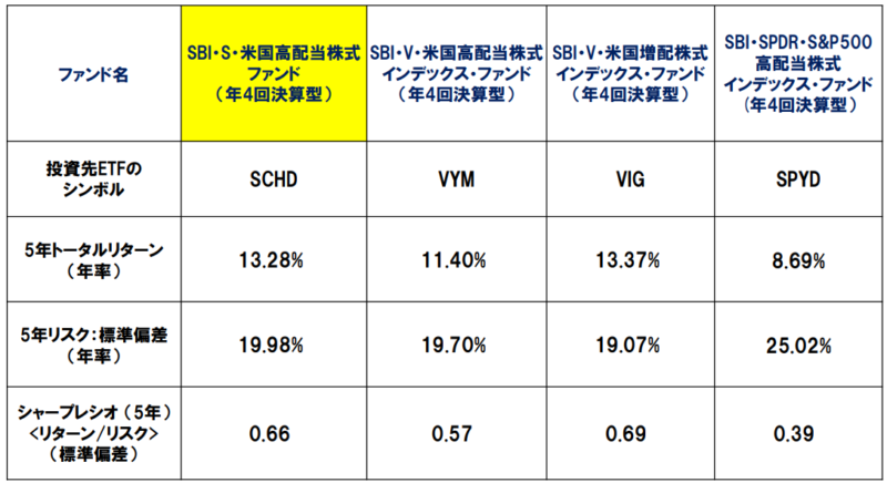 【出典】『SBI・S・米国高配当株式ファンド（年4回決算型）_目論見書